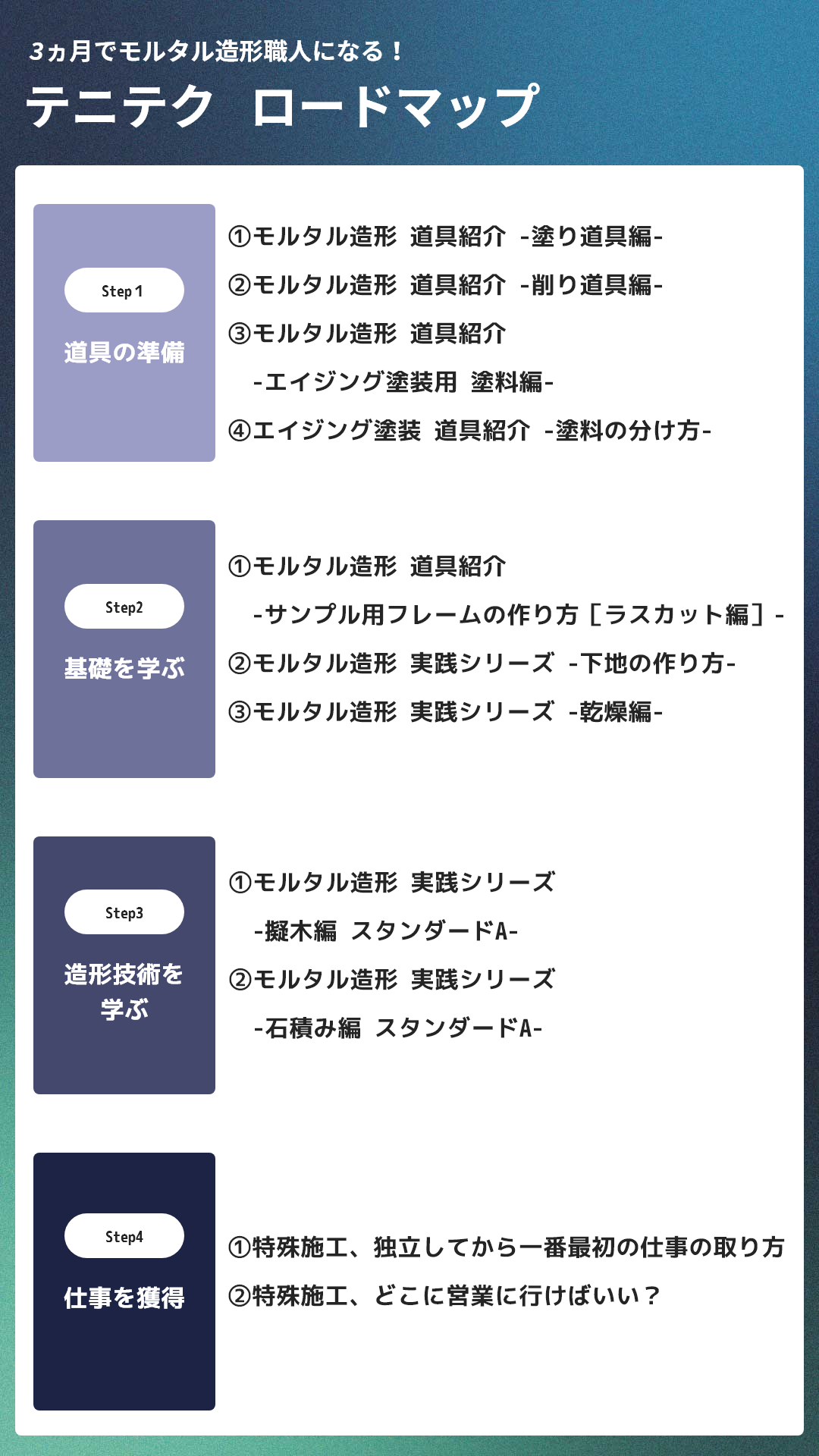 テニテクだけで3ヵ月でモルタル造形職人になるロードマップ画像版